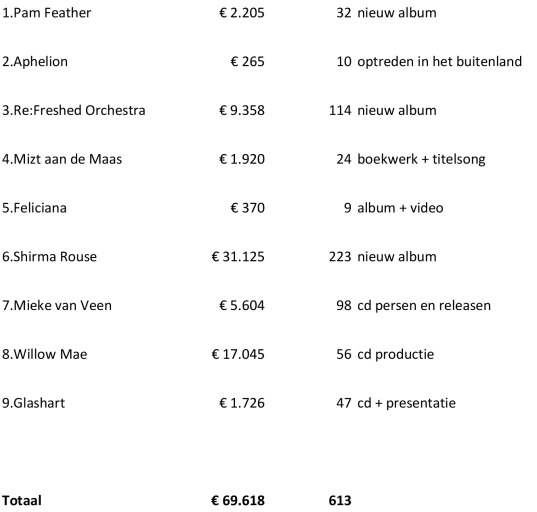 Crowdfundingsopbrengsten 2014